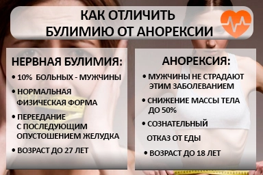 Лечение булимии в Северской